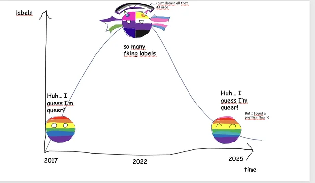 Gay World Timeline
